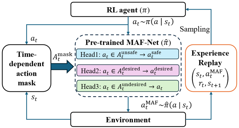 MAF-Net for safe trajectory planning
