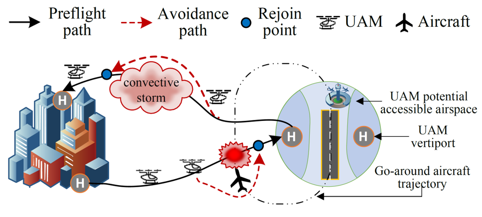 U-SAFE trajectory planning for UAM at aerodrome