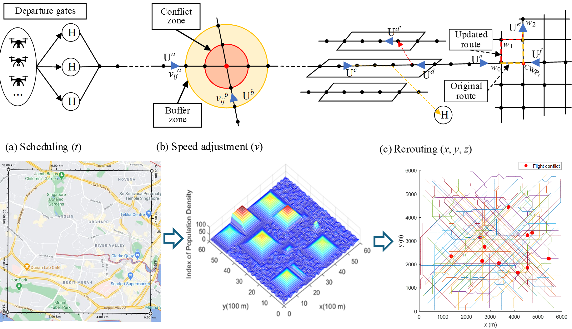 Adaptive conflict resolution for multi-UAV 4D routes