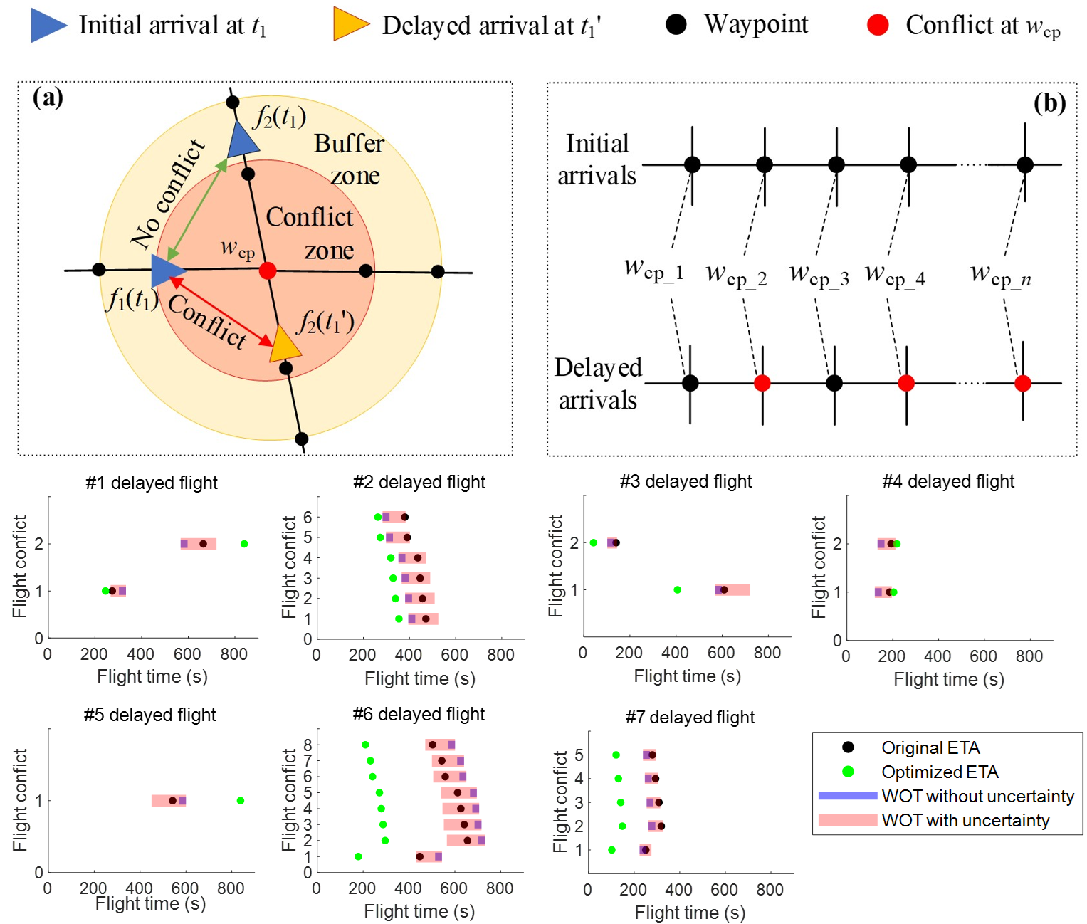 Chance-constrained UAM traffic flow optimization