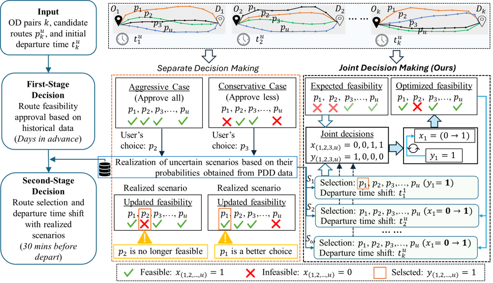 Stochastic route optimization for safe drone delivery